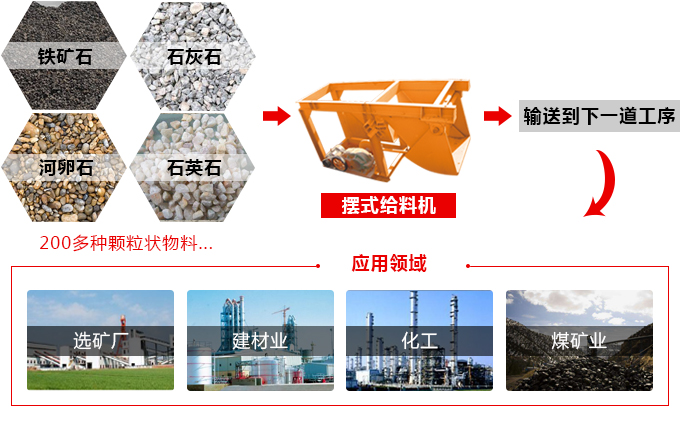 擺式給料機應用領域 擺式給料機應用領域